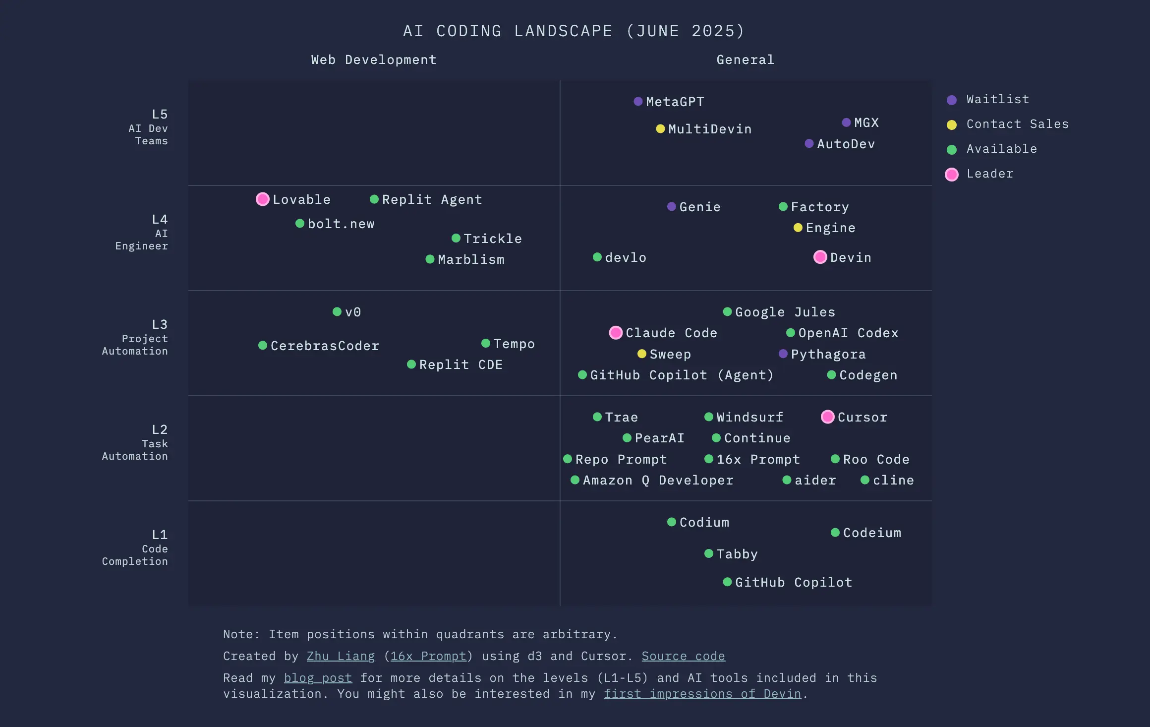 AI编程格局的二维象限可视化